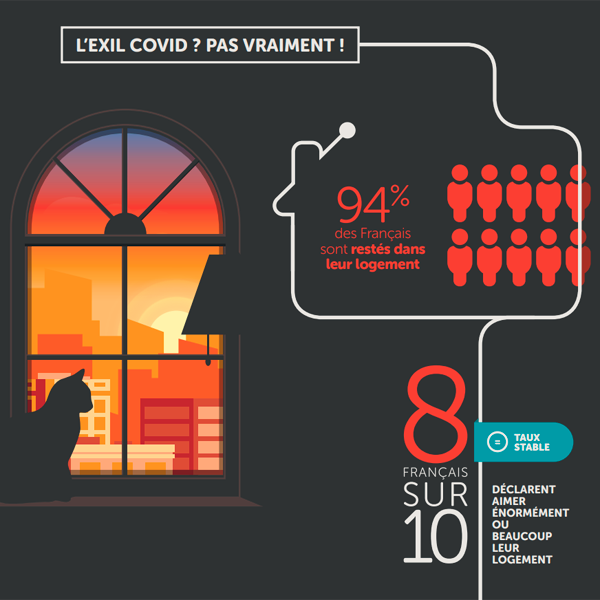 Partie de l'infographie créé par l'observatoire de la maison Homeserve étudiant la relation des français et de leur maison pendant le confinement